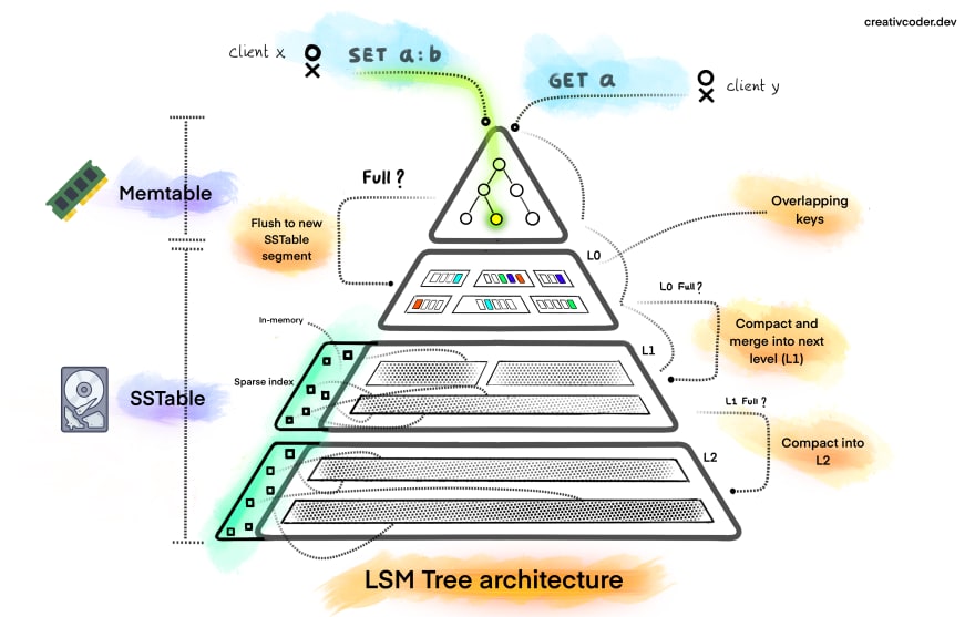 LSM Tree